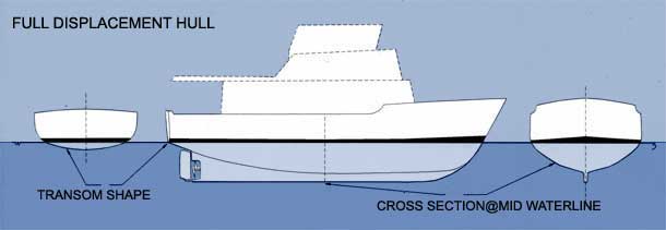 full displacement hull