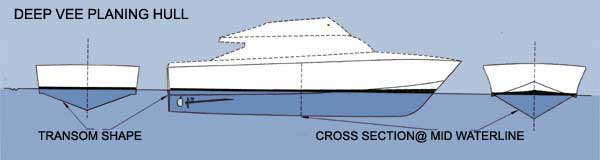 Deep vee planing hull